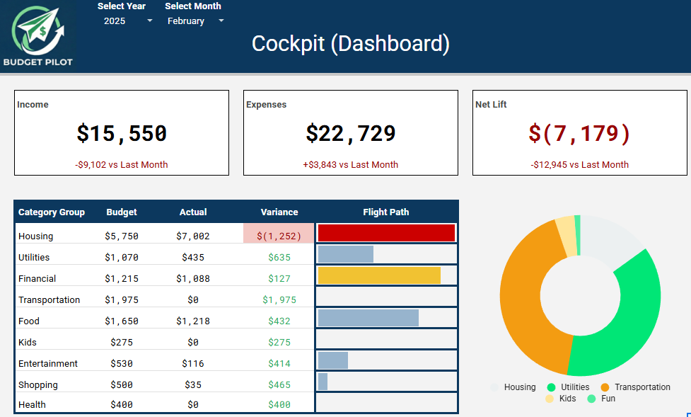 Budget Pilot Cockpit Dashboard featuring real-time financial charts